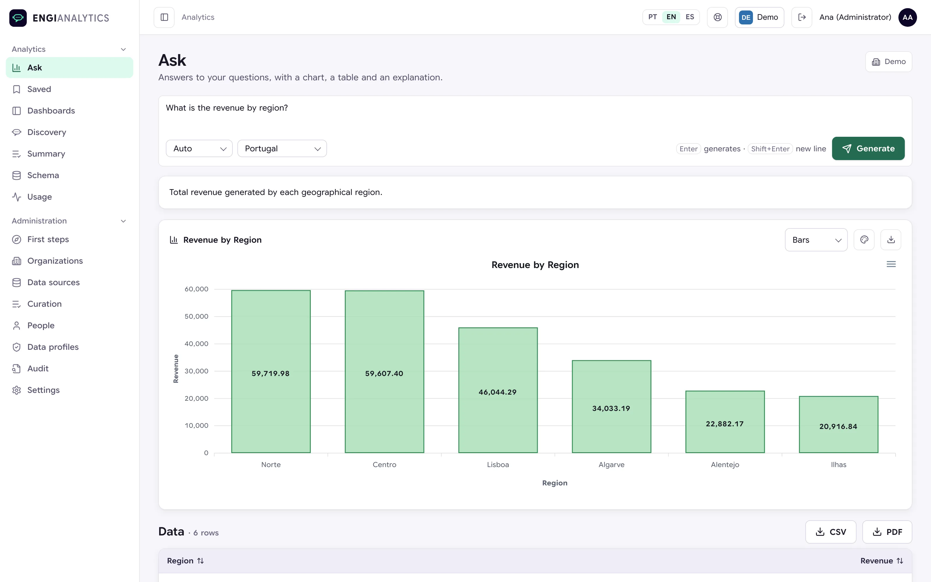 Revenue by region as a bar chart