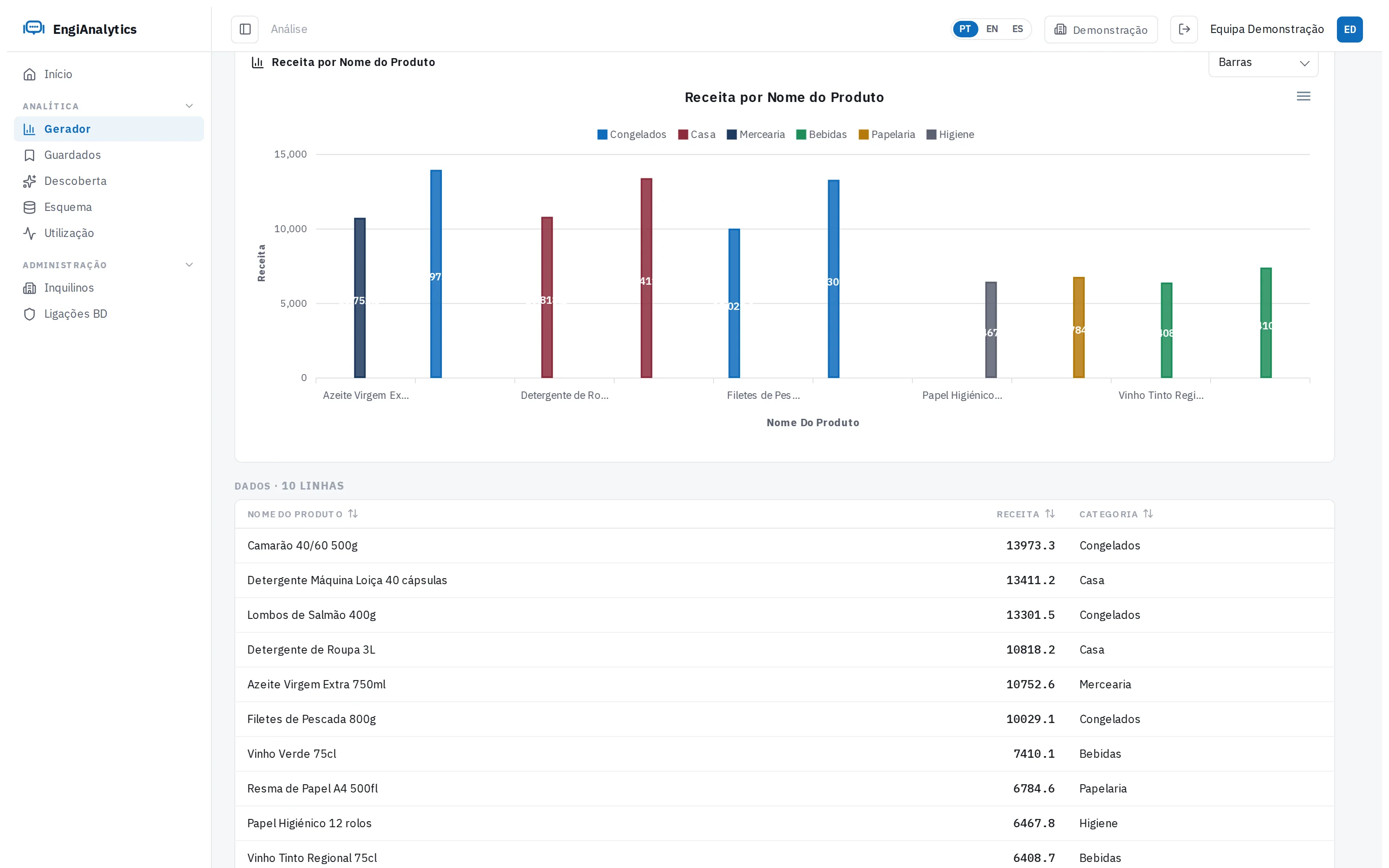 Table listing the ten products with the highest revenue